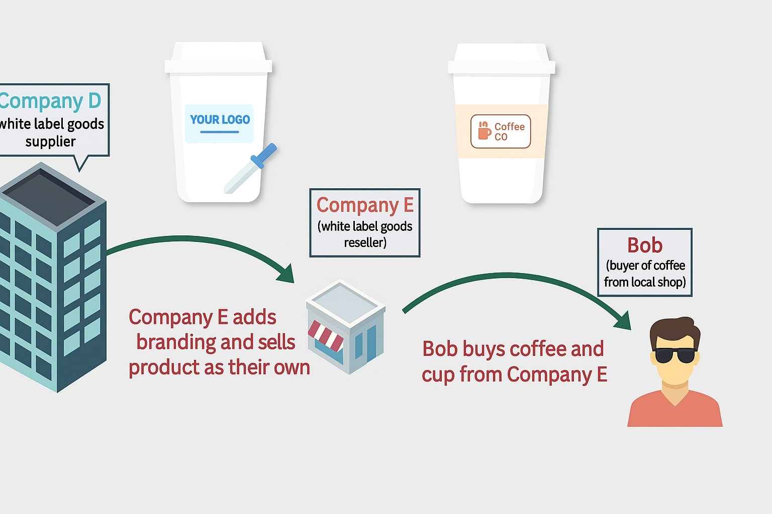 What Is White Label Ecommerce Reseller?